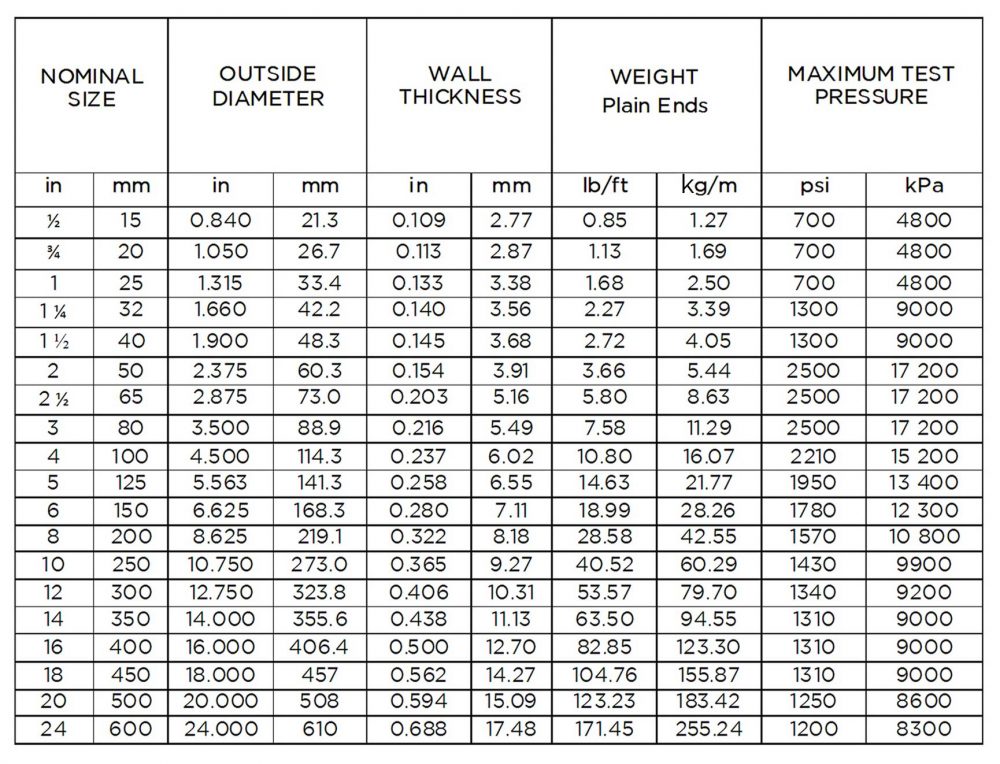 Galvanized Iron Pipe Weight Chart