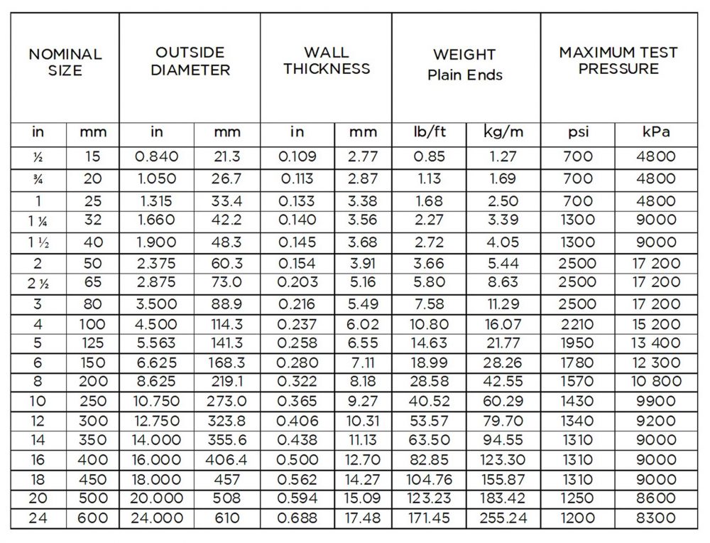 gi-pipe-schedule-40-specifications