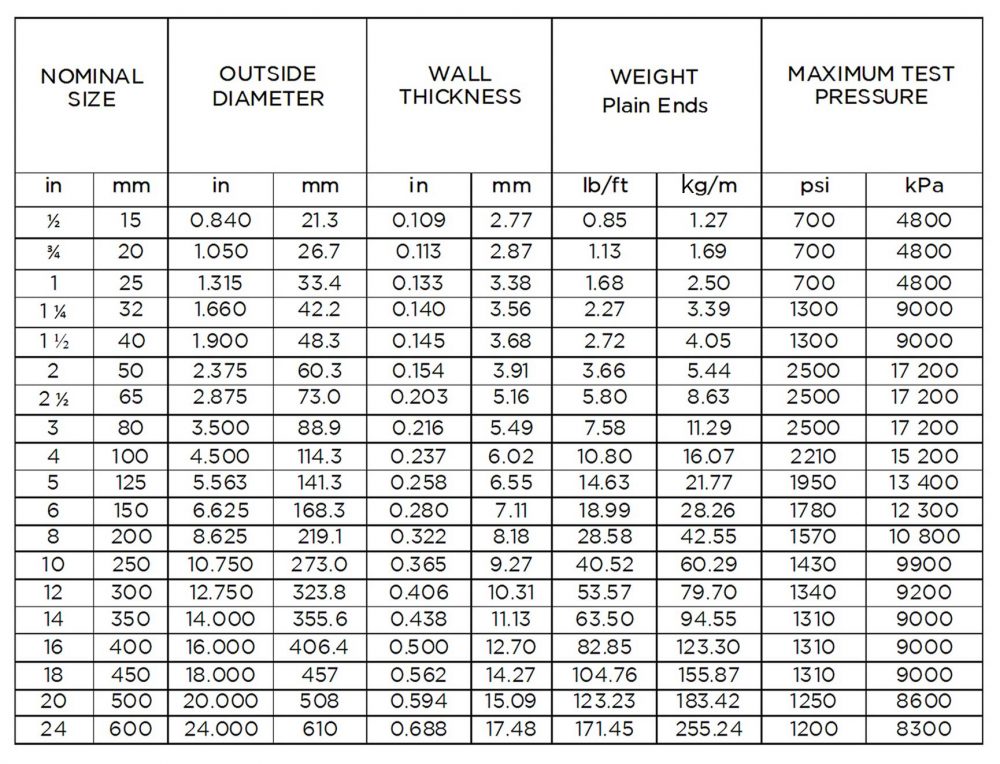 Standard Gi Pipe Size